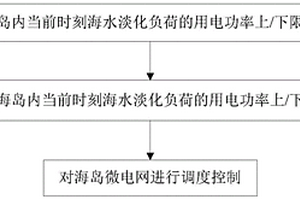 含海水淡化负荷的海岛微电网控制方法及装置