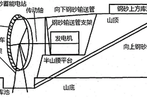 抽钢砂蓄能电站