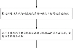 海上风电制氢储能系统的多目标优化方法