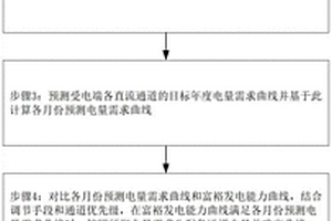 基于直流输电群的跨省外送交易决策方法、系统及计算机设备