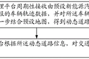 基于智能网联汽车的城市级交通控制方法及系统