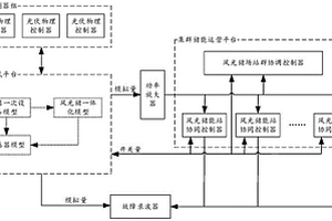 集群储能运营测试系统及测试方法
