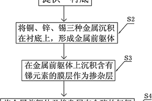 含有掺杂工艺的铜锌锡硫薄膜制备方法