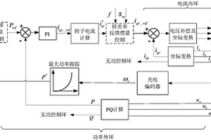 基于转差率反馈的双馈风电机组惯量控制方法