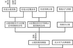 基于双重随机理论的太阳辐射强度预测方法