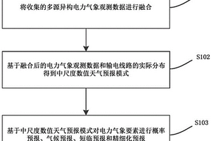 基于多时空尺度的电力气象数值天气预报方法和装置