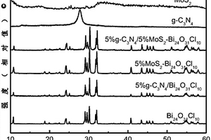 高活性MoS<sub>2</sub>/g-C<sub>3</sub>N<sub>4</sub>/Bi<sub>24</sub>O<sub>31</sub>Cl<sub>10</sub>复合光催化剂的制备方法
