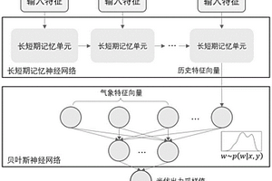 基于贝叶斯-长短期记忆神经网络的光伏出力概率分布预测方法