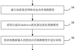 基于自适应深度残差网络的超短期风电功率预测方法