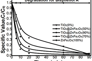 {001}晶面TiO<Sub>2</Sub>@ZnFe<Sub>2</Sub>O<Sub>4</Sub>异质结光催化材料的制备方法