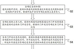 汽车用座椅冷热的控制方法及系统