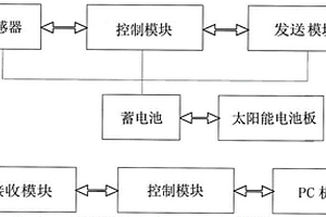 太阳能无线传感系统