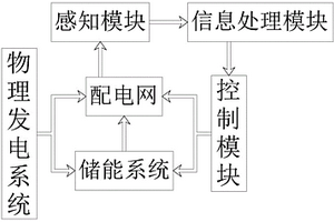 综合能源储能控制系统