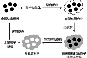 高比表面积的杂原子掺杂多孔碳材料及其制备方法