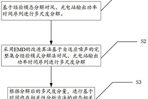 基于TDIC的风光电站出力多尺度动态相关性分析方法及系统