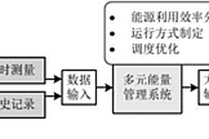 海岛能源综合能量管理方法