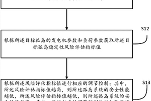 含集中式光伏的孤岛系统稳定性控制方法、装置及设备