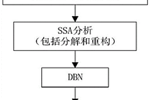基于奇异谱分析-深度信念网络的日太阳辐射估计算法