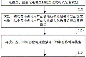 整合光储燃的虚拟电厂出力协调博弈方法及终端设备