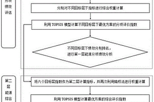 基于熵权TOPSIS模型的双层能源绩效评估系统