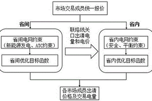 复杂电网下省间、省内电力市场耦合出清方法及装置