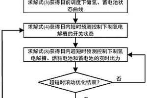 海上风电多元化消纳综合预测能量管理的快速计算方法