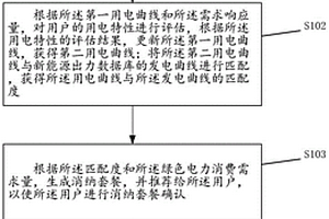 绿色电力零售套餐的推荐方法、装置及存储介质