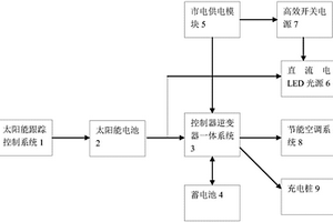 绿能建筑供电系统