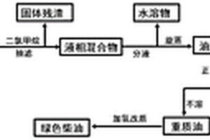 油莎豆热化学转化联产“生物柴油”和“绿色柴油”的方法