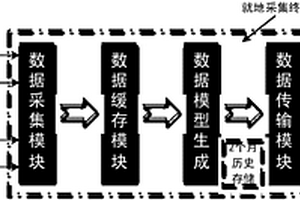 面向大规模接入的分布式光伏远程数据采集系统架构方法