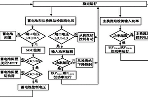 直流配电网的电压协调控制方法