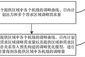 跨区域电网调峰优化方法和装置