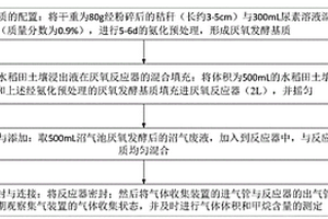 沼液在水稻秸秆厌氧发酵产生物甲烷的应用方法