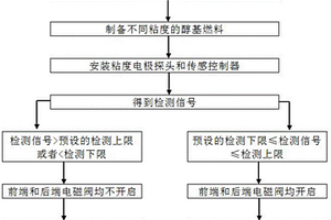 利用醇基燃料粘度控制智能燃烧器点火自动识别的方法