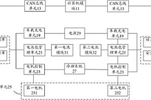 电动汽车动力系统总成测试系统