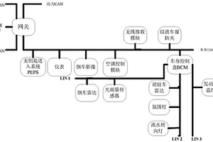 平台化的车身控制架构体系