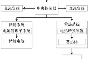 基于户用热电联合供应的能量管理系统及方法