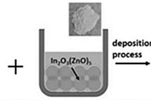 过渡金属包覆In<sub>2</sub>O<sub>3</sub>(ZnO)<sub>5</sub>核-壳结构热电材料的制备方法