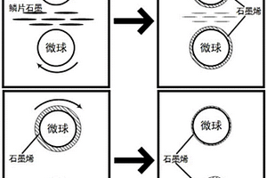 不规则微纳颗粒表面均匀包覆石墨烯的全固态制备方法