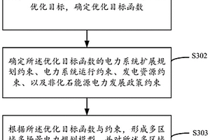 非化石能源发电协调运行多电源扩展优化决策方法及系统