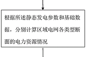 区域电网电力资源感知方法、存储介质和设备