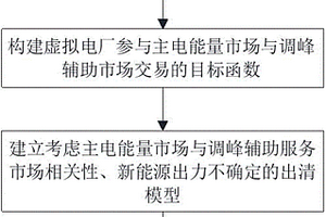 虚拟电厂参与多重市场的交易出清优化方法