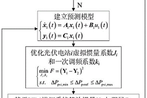 考虑等效惯量和阻尼需求的光伏调频控制参数优化方法