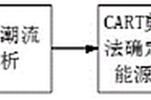 基于CART剪枝算法的电网能源成分分解及能源溯源算法