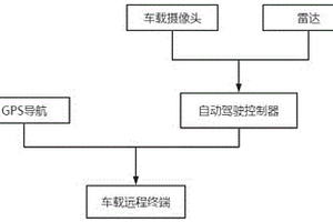 智能车速控制调节方法