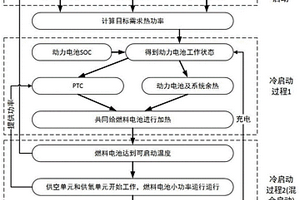 燃料电池车辆混合低温冷启动控制方法