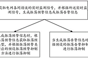 电网宽频振荡抑制方法、系统、计算机设备及存储介质