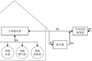 基于移动APP的先进计量系统