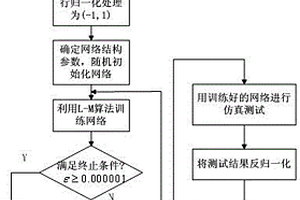 太阳能辐照强度分钟级预测方法