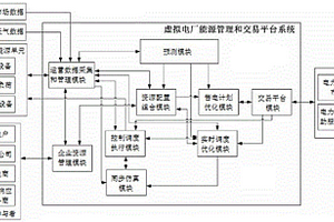 虚拟电厂能源管理和电力交易的智能管理系统及其优化运行方法